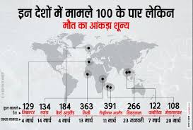 दुनिया के इन देशों में कोरोना वायरस के 100 से ज्यादा मामले लेकिन एक भी मौत नहीं