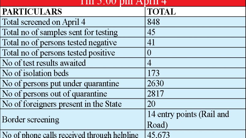 Nagaland COVID-19 update