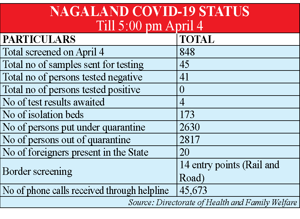 Nagaland COVID-19 update