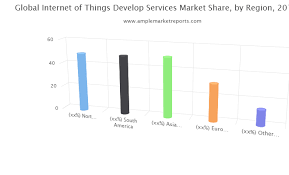 Global IoT Develop Service Market 2020