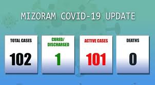 COVID-19 cases rise to 102