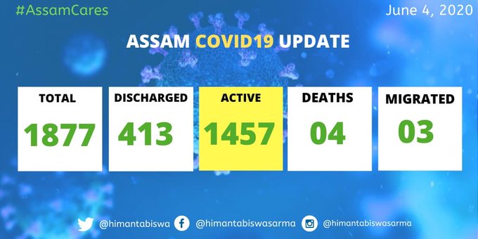 Assam records 47 new COVID-19 cases