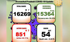 3 more die of Covid19 in Arunachal Pradesh; death toll rises to 54