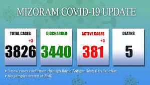 Mizoram reports 3 new Covid19 cases, tally rises to 3,826