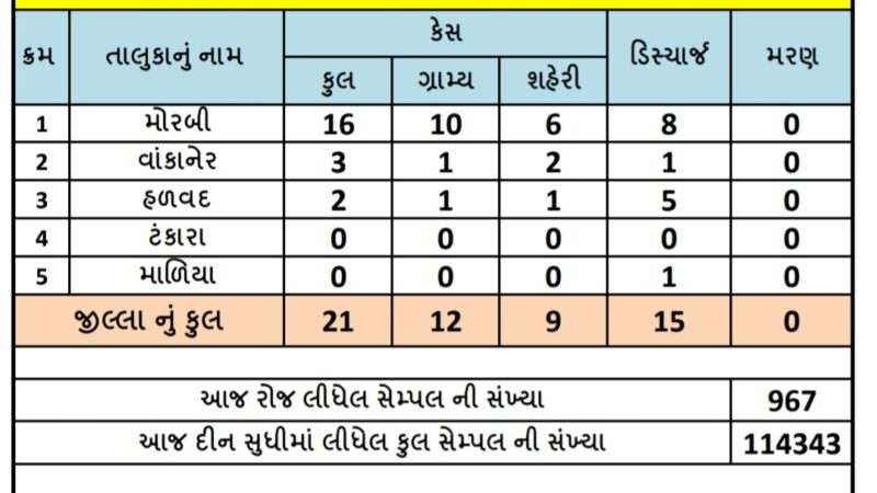 મોરબી જીલ્લામાં 21 કેસ પોઝીટીવ, 15 ડિસ્ચાર્જ